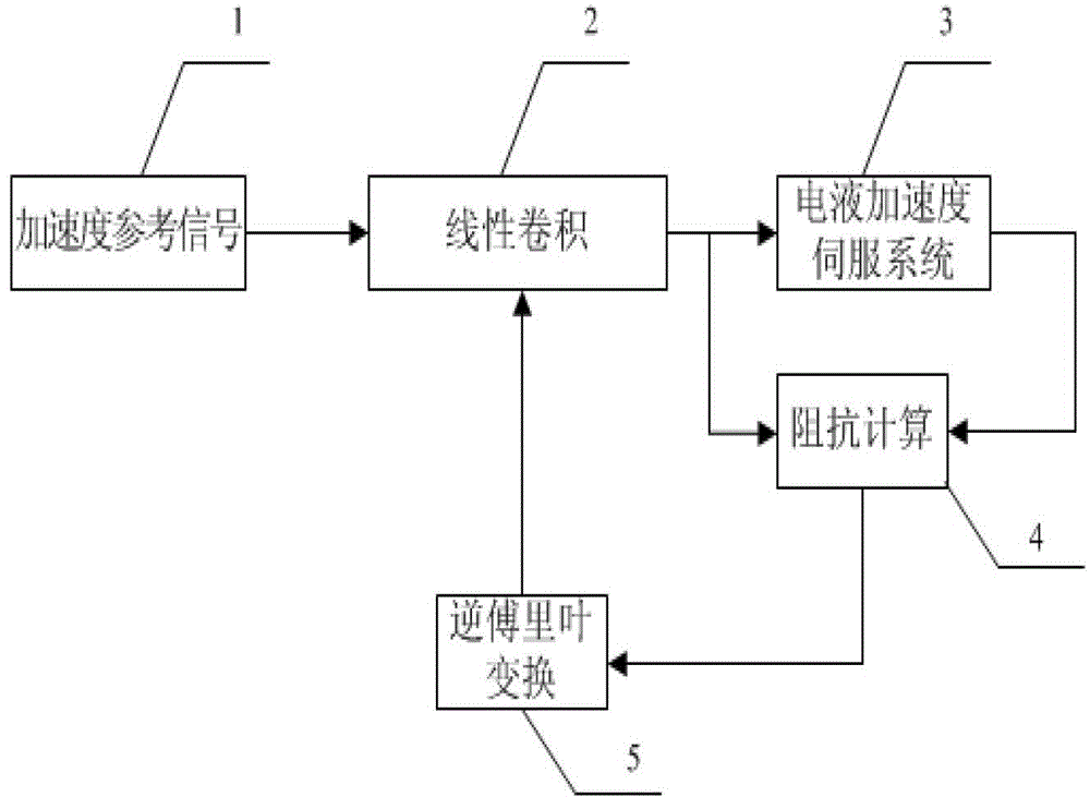 A method for waveform reproduction control of electro-hydraulic acceleration servo system