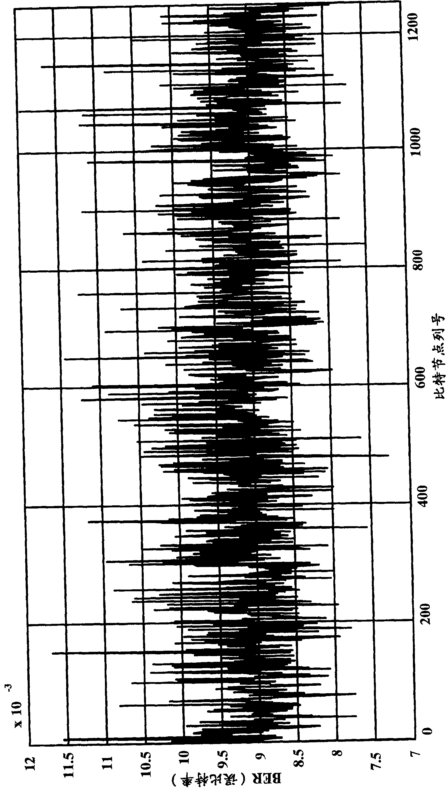 Coding-decoding method and device