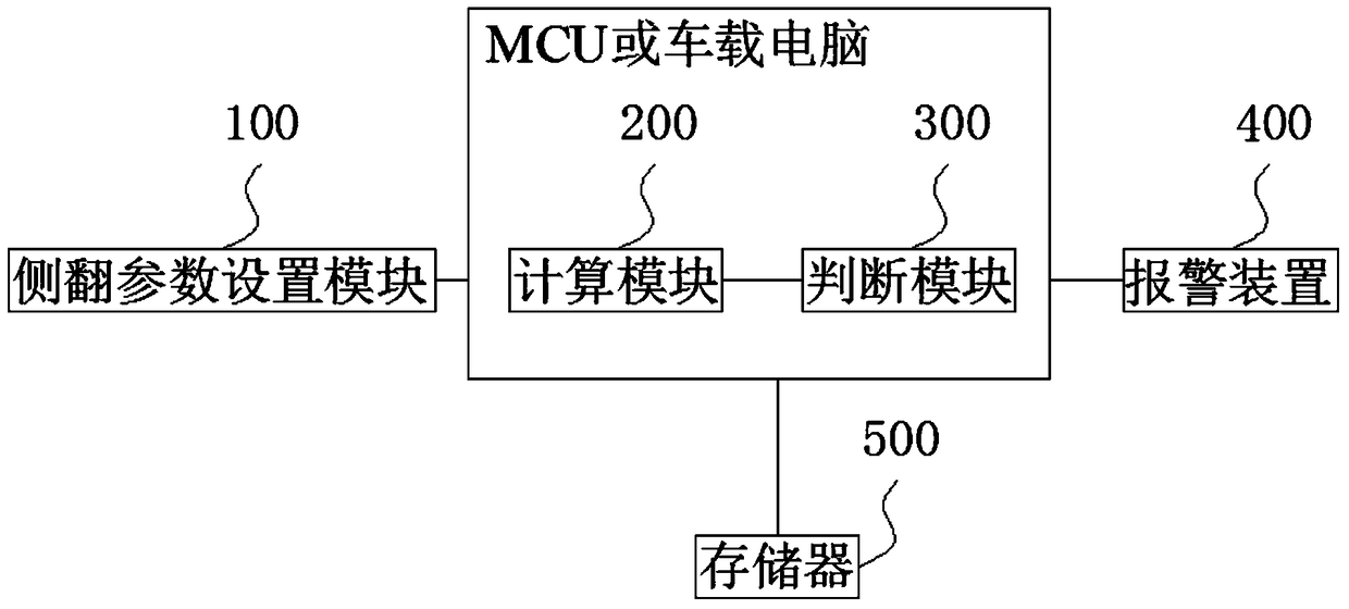 A rollover alarm method and device based on a three-axis acceleration sensor