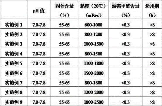 Additive of urea-formaldehyde resin adhesive for artificial board and preparation method of adhesive