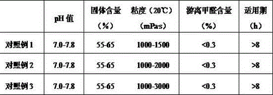 Additive of urea-formaldehyde resin adhesive for artificial board and preparation method of adhesive