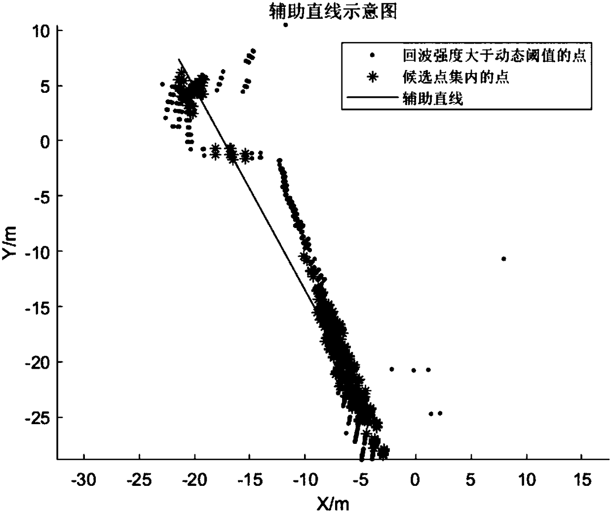 Underwater structured environment line feature extraction method based on forward looking sonar