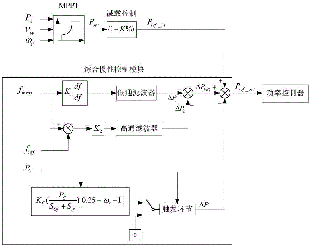 Virtual double-fed induction generator inertia control method coordinated with secondary frequency regulation