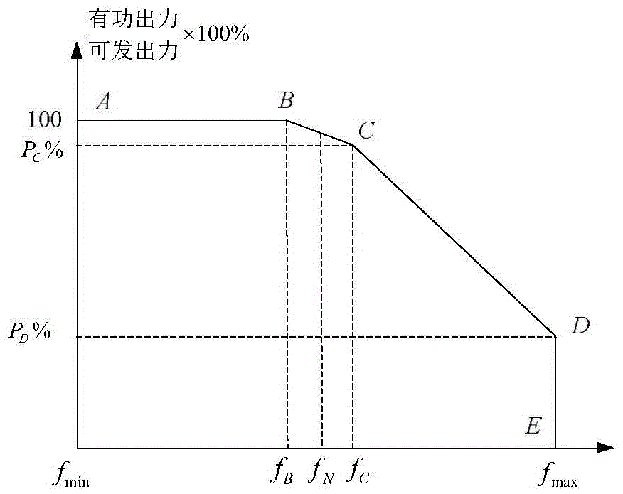 Virtual double-fed induction generator inertia control method coordinated with secondary frequency regulation