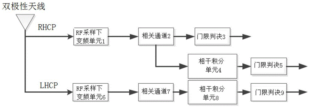 Method and system for capturing and tracking gnss signal based on dual polarized antenna