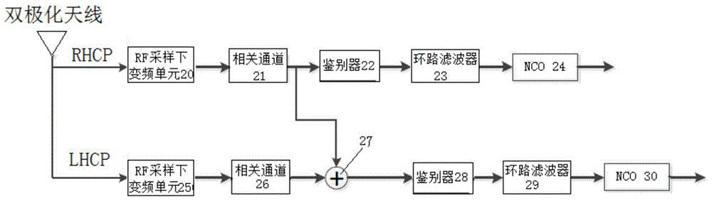 Method and system for capturing and tracking gnss signal based on dual polarized antenna