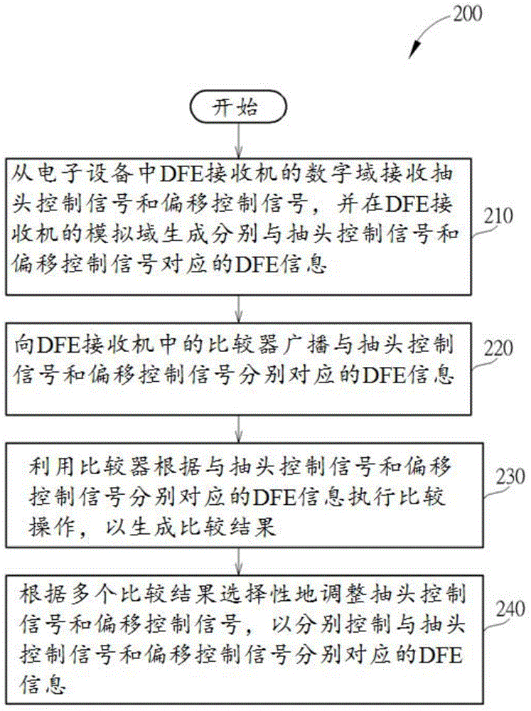 Method for performing loop unrolled decision feedback equalization in an electronic device