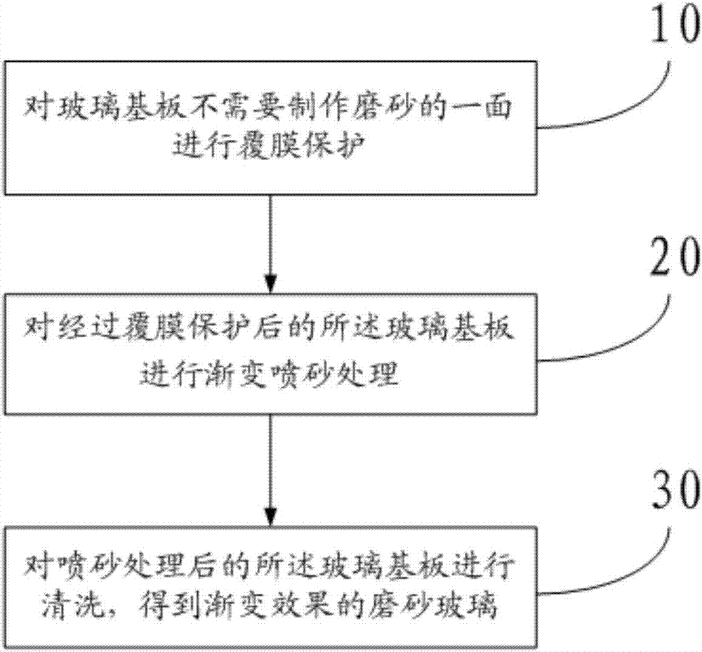 Machining method for ground glass with gradual changing effect