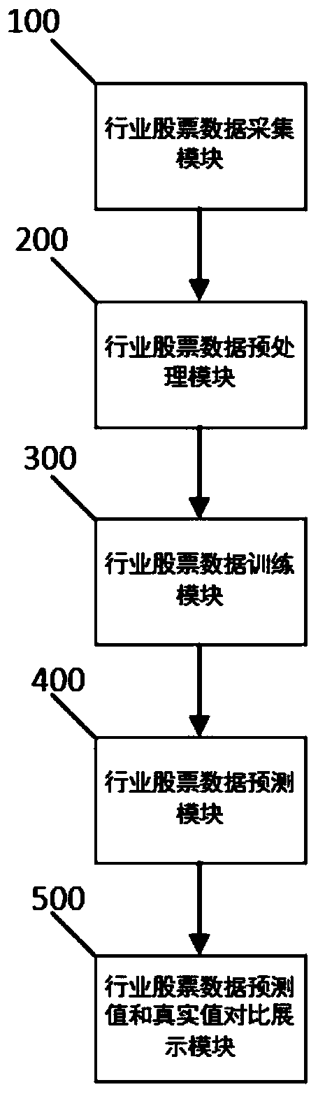 Financial prediction method and system