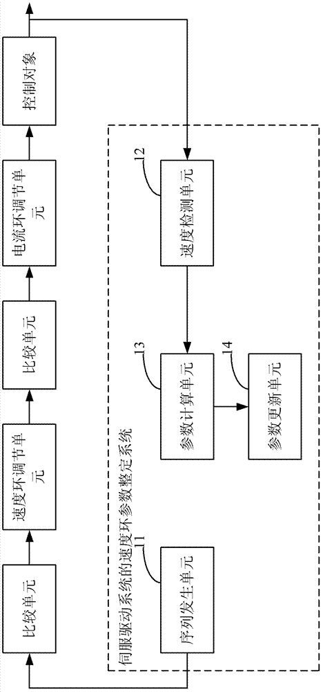 Servo drive system and speed ring parameter setting system thereof