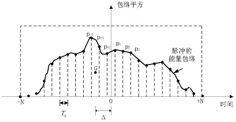 A method for estimating the arrival time difference of cloud lightning pulse signal