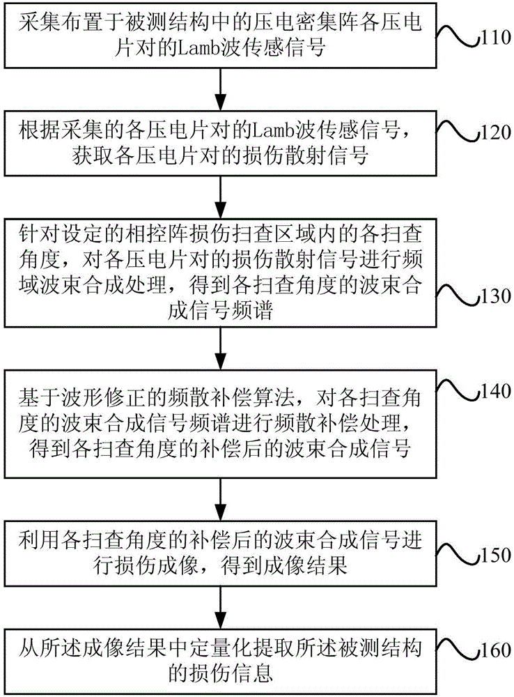 Phased array quantitative damage monitoring method, phased array quantitative damage monitoring device and phased array quantitative damage monitoring system