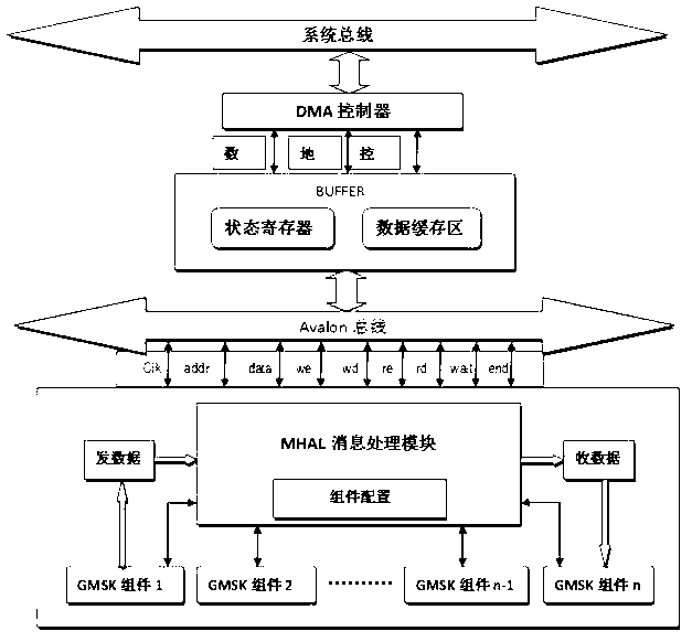 Modem component processing core and integrated circuit based on software communication architecture (SCA)