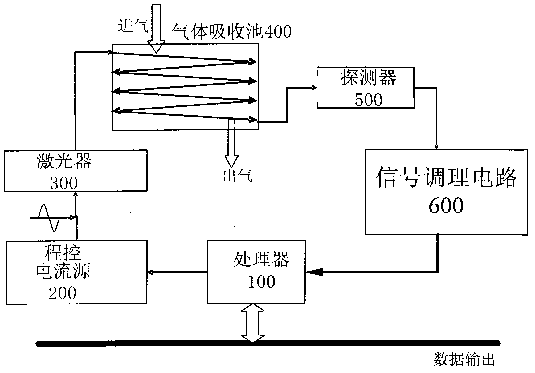 Detection device for nitrogen oxide content of gas