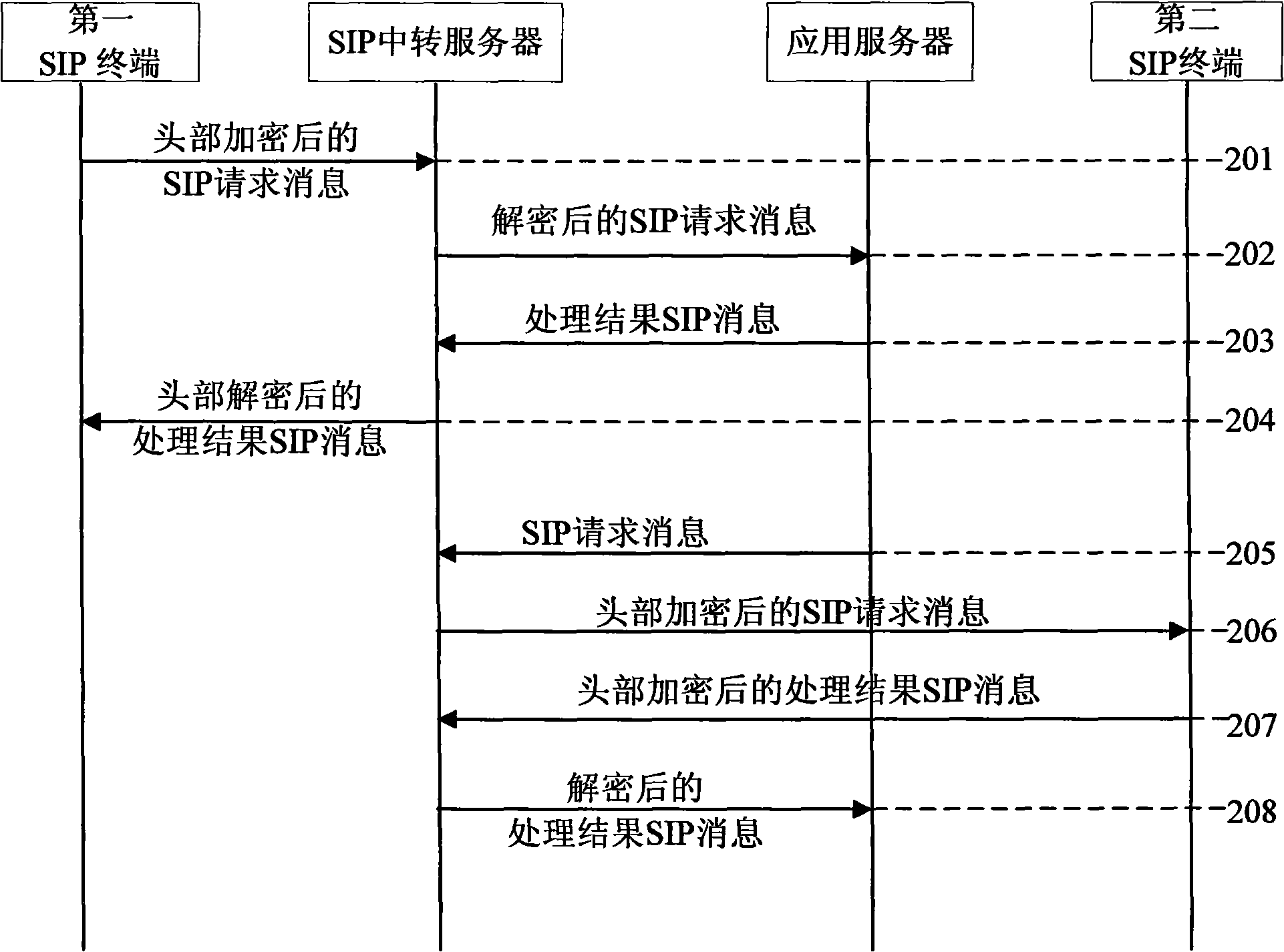 Transmission method for session initiation protocol message