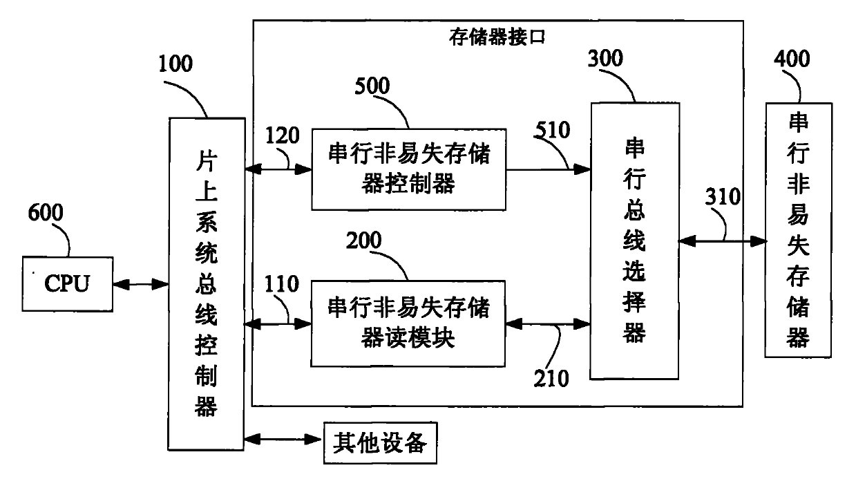 Memory access unit and program performing method thereof