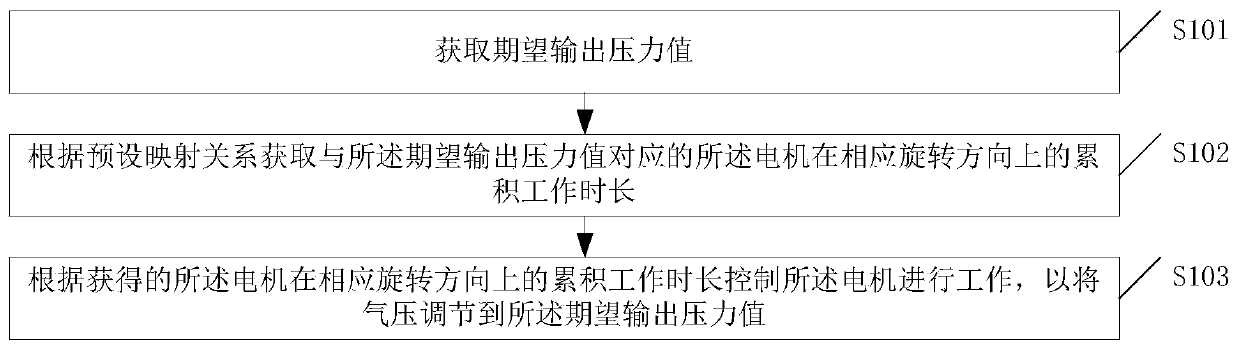 Method and device for regulating air pressure of air compressor