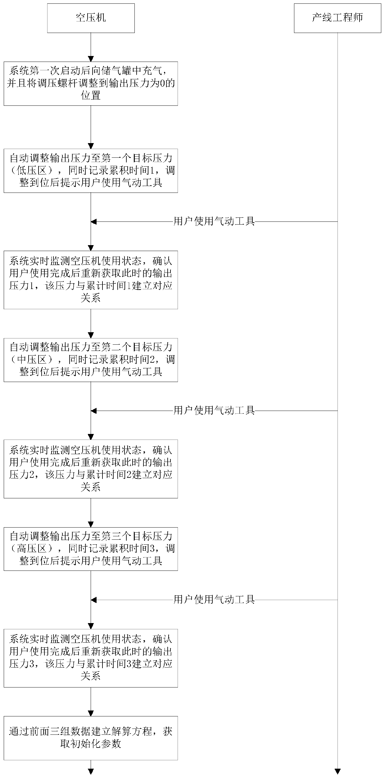 Method and device for regulating air pressure of air compressor