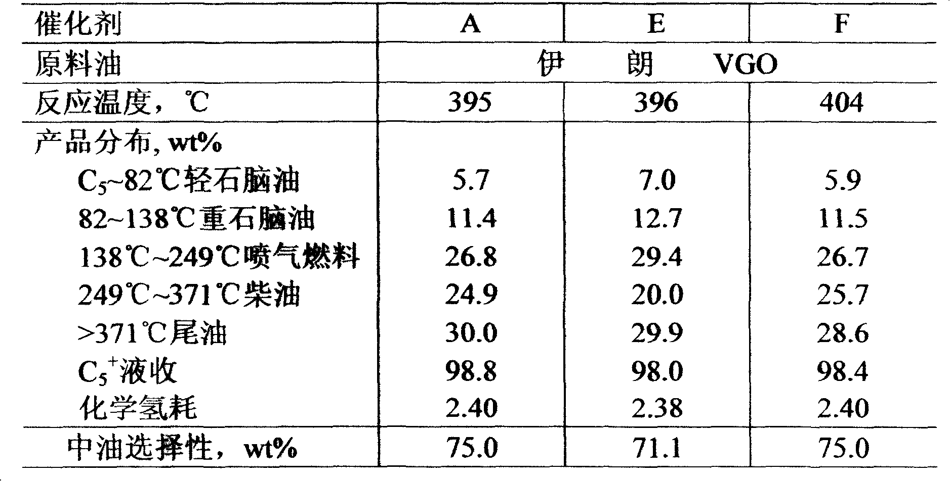 High active high medium oil selective hydrocracking catalyst and preparation thereof