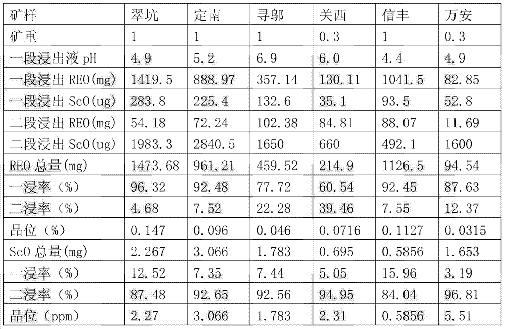 Method for improving ionic rare earth extraction rate and mine tailing safety