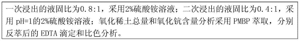 Method for improving ionic rare earth extraction rate and mine tailing safety