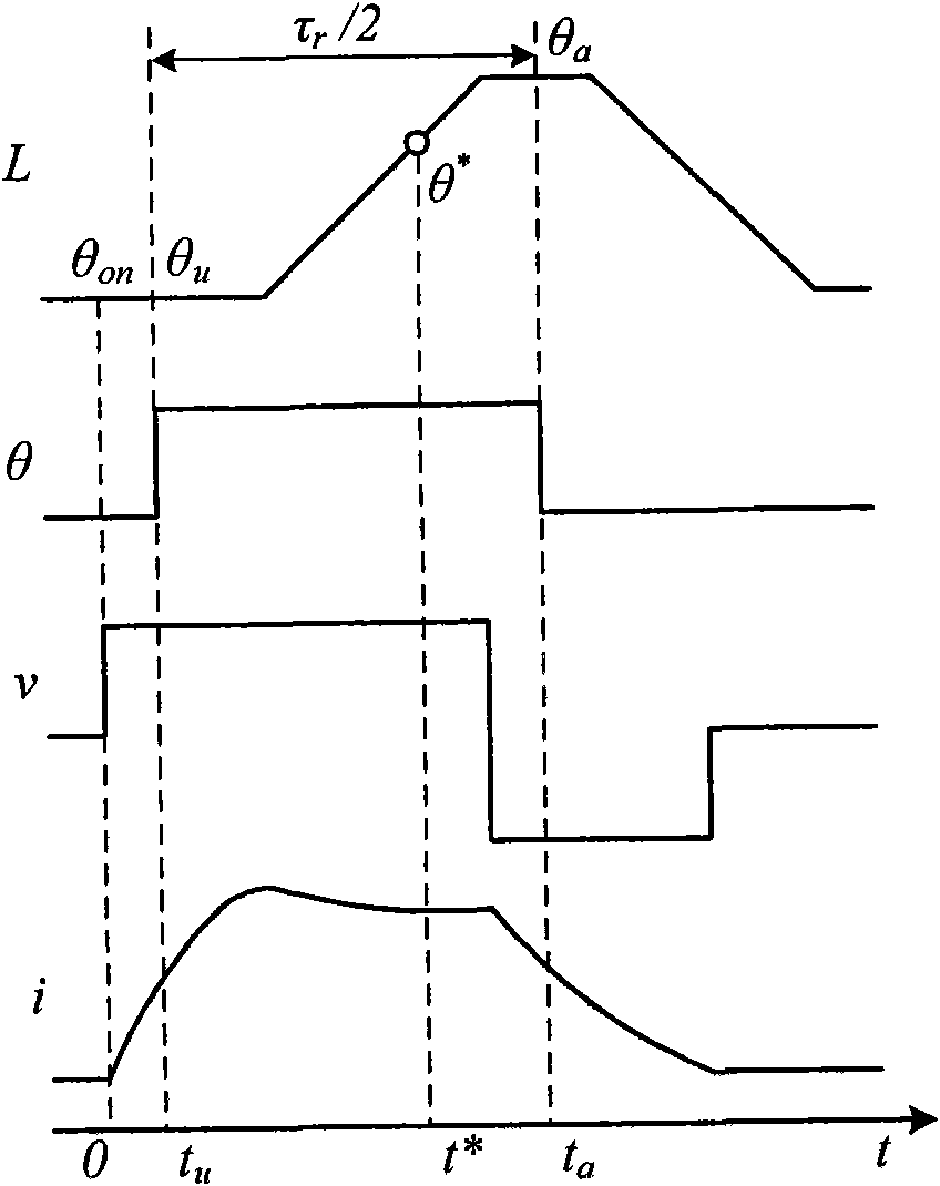 Switched reluctance motor flux linkage characteristic measurement method