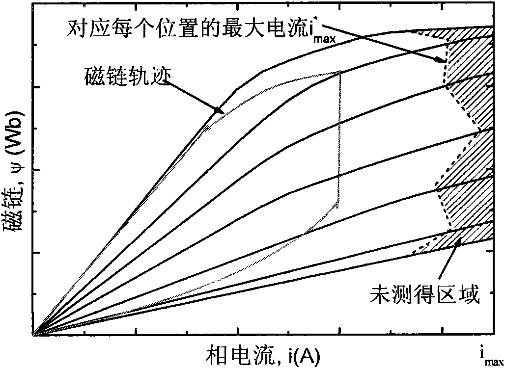 Switched reluctance motor flux linkage characteristic measurement method