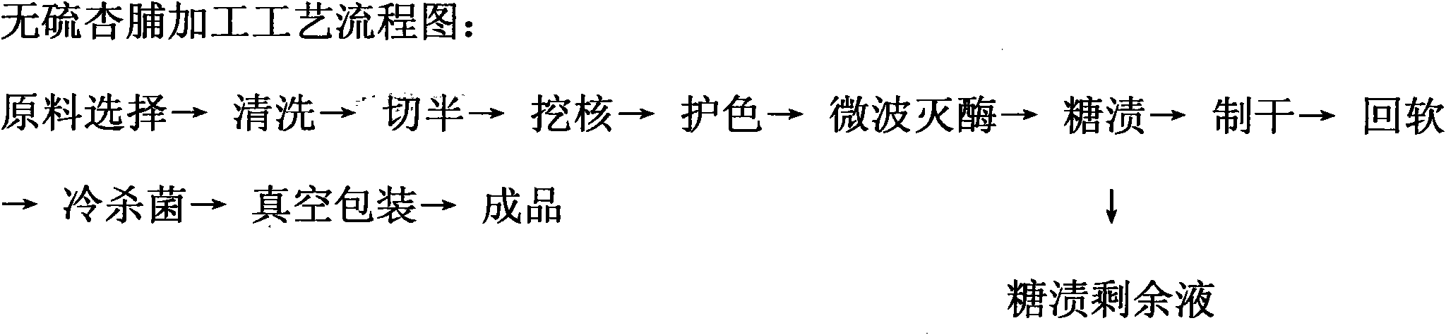 Processing method of sulfur-free preserved apricots and apricot juice