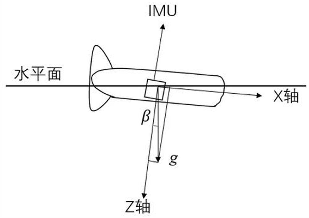 A method and device for underwater long-range navigation and positioning based on pure inertial measurement