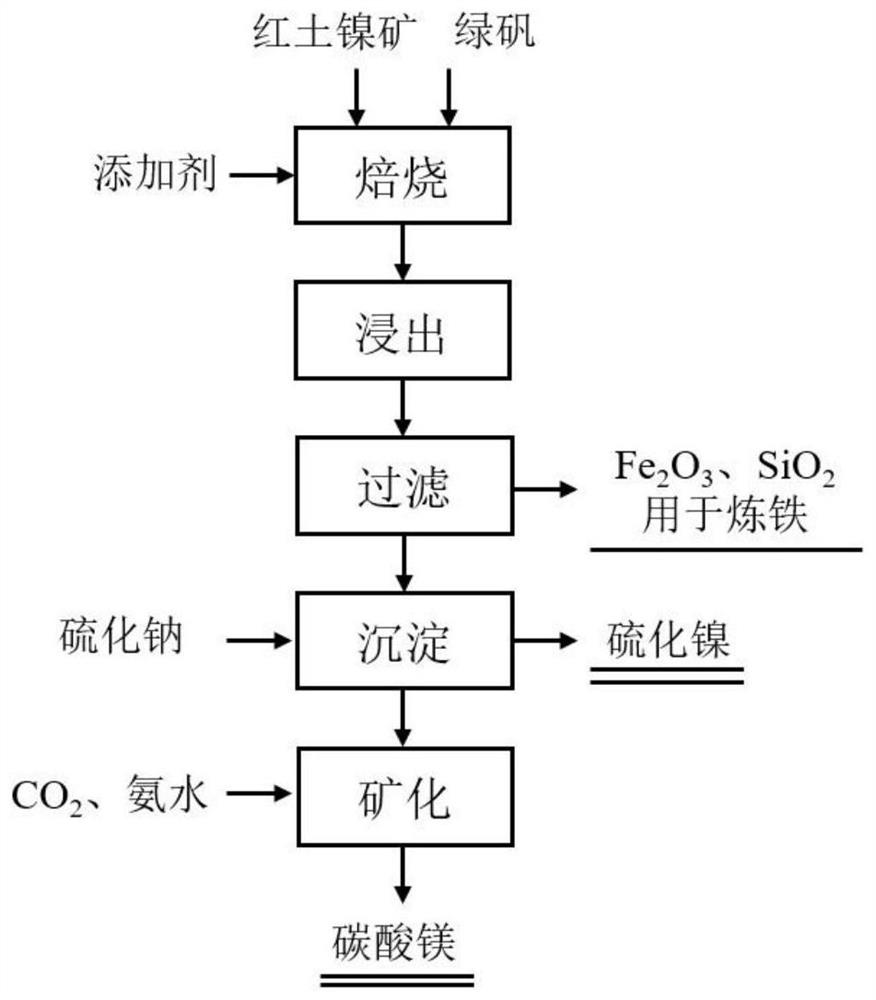 Method for extracting nickel from laterite-nickel ore and mineralizing CO2 simultaneously