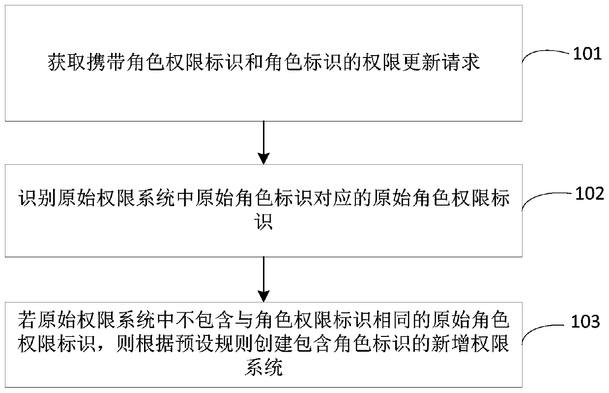 Role permission setting method and device