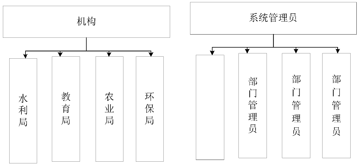 Role permission setting method and device