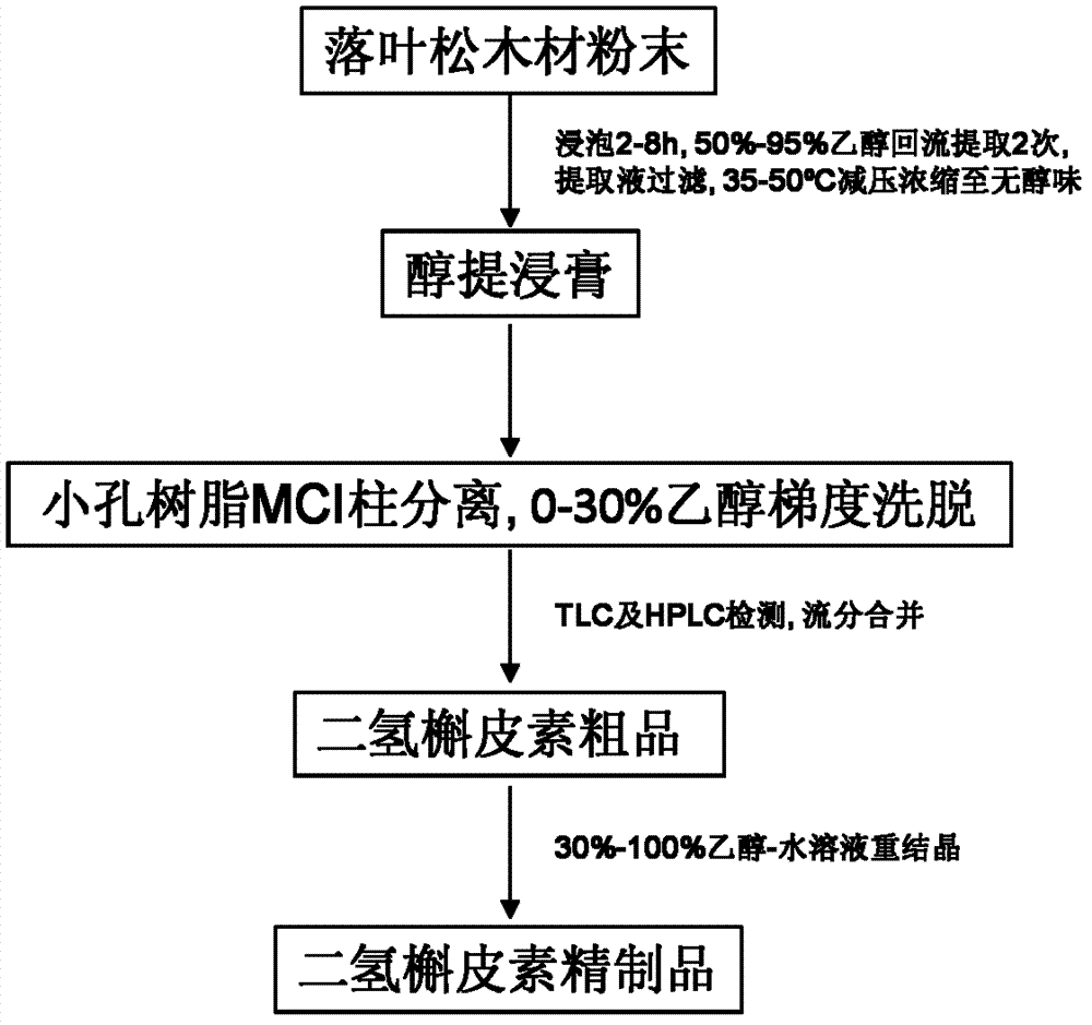 Method for refining dihydroquercetin from larch