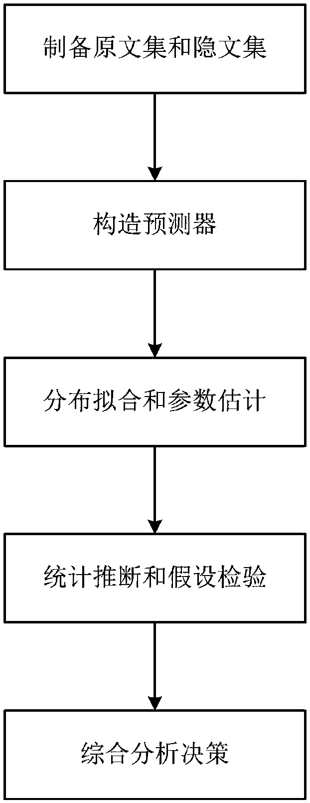 Multimedia integrated steganography analysis method based on window hypothesis testing