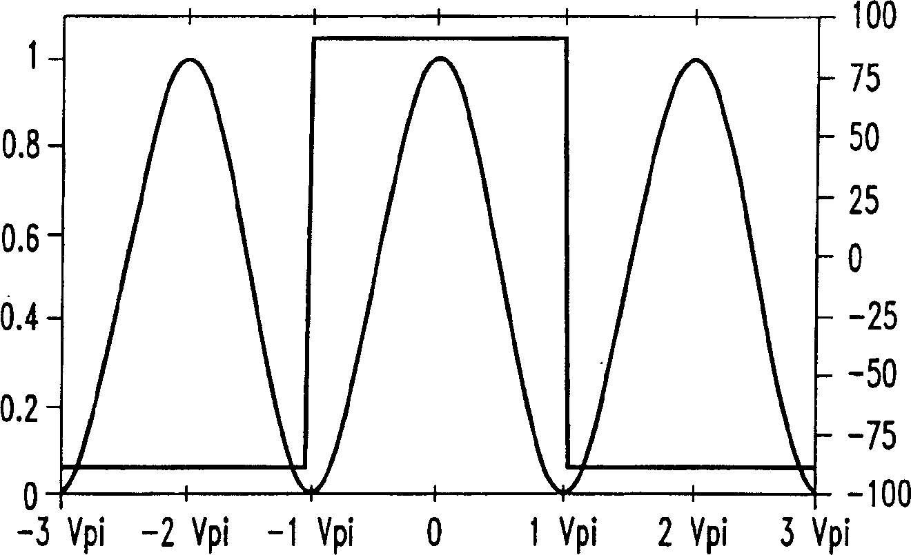 Direct optical n-state phase shift keying