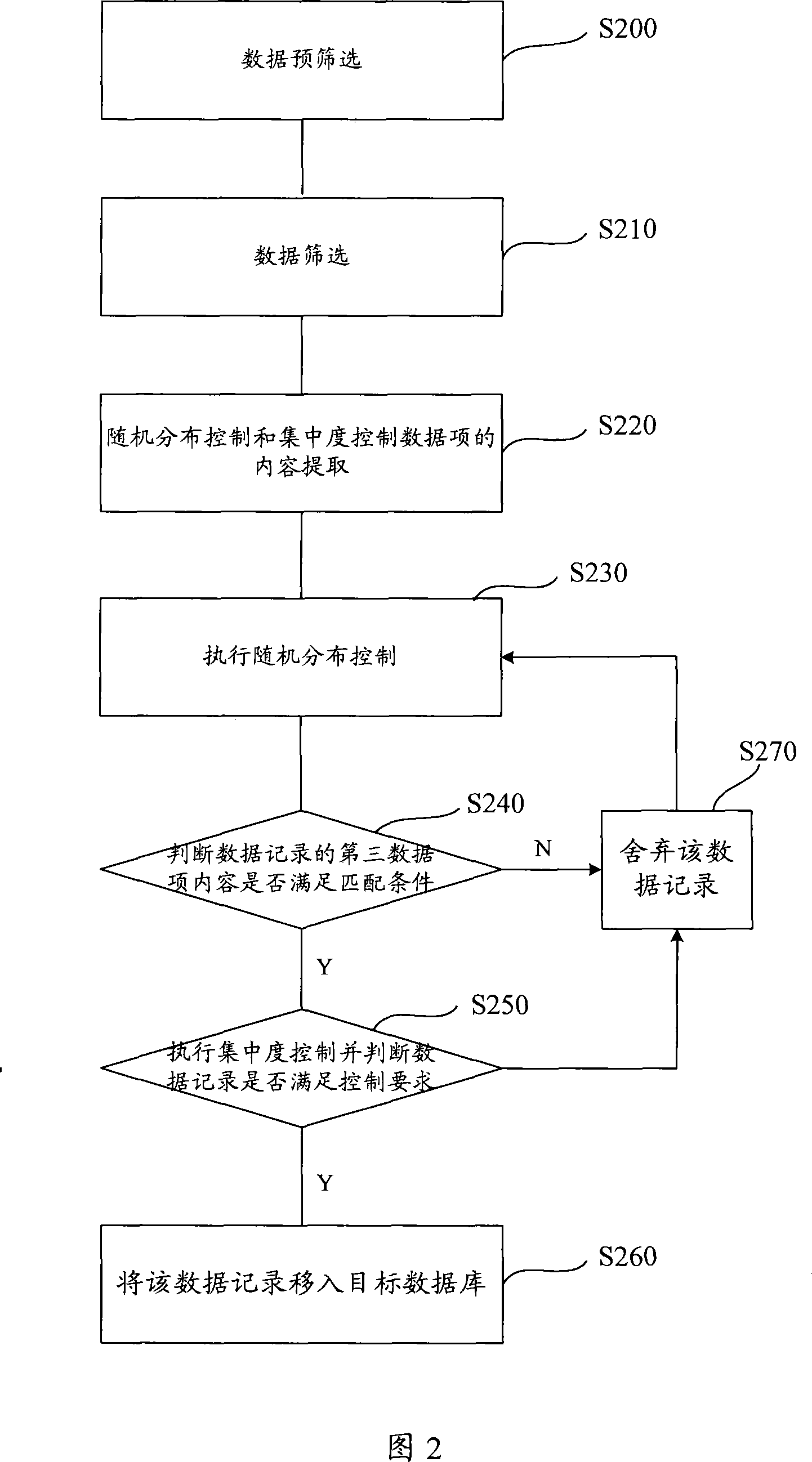 Data screening method and device, and securitization loan screening method and device