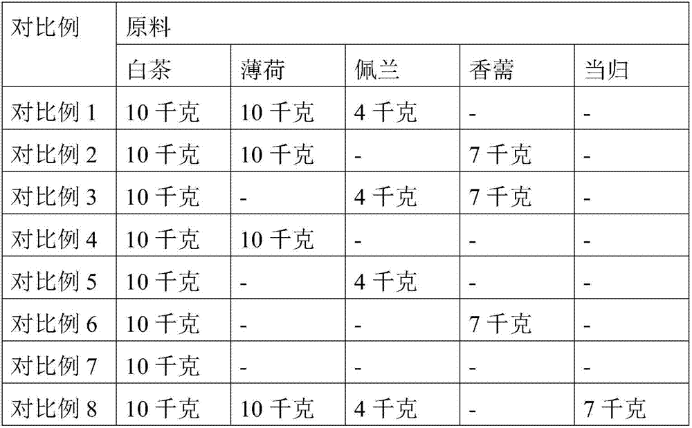 White tea composition and preparation method thereof