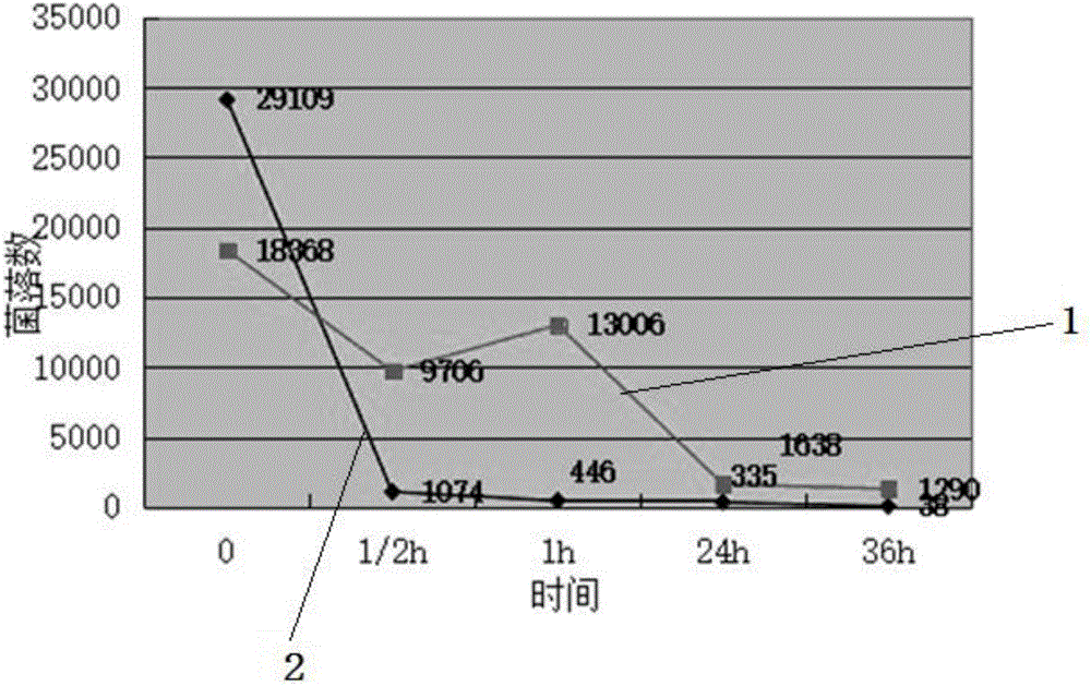 Bactericide for controlling red spots of wet blue leather and method for preparing bactericide