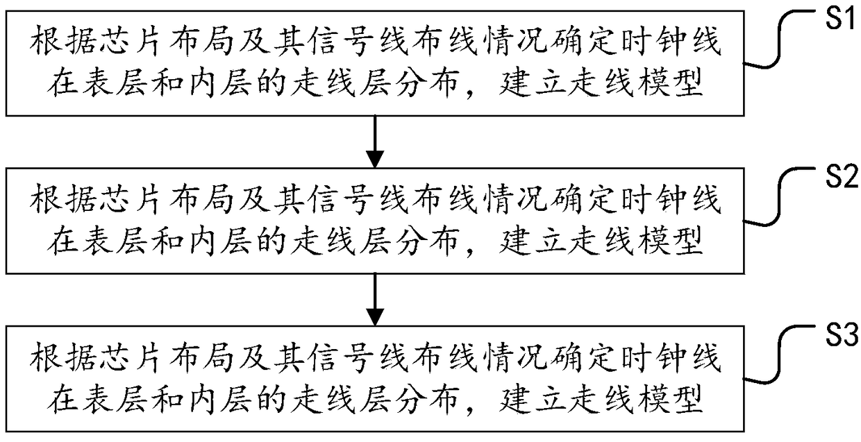 High-speed signal optimization method and system for reference clock lines