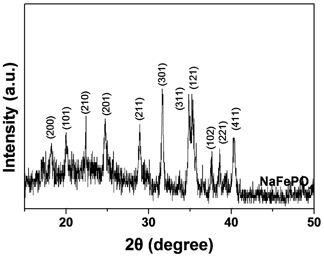 A kind of method for preparing olivine type sodium iron phosphate by electrochemical method