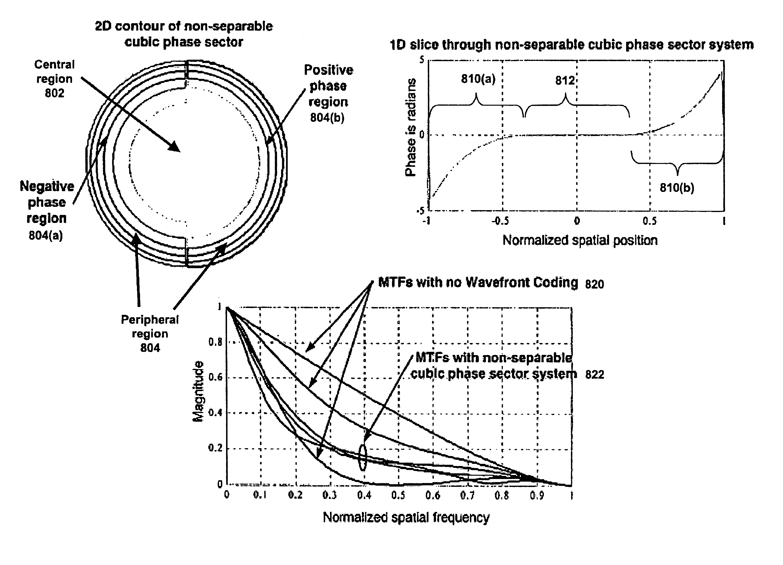 Wavefront coding optics