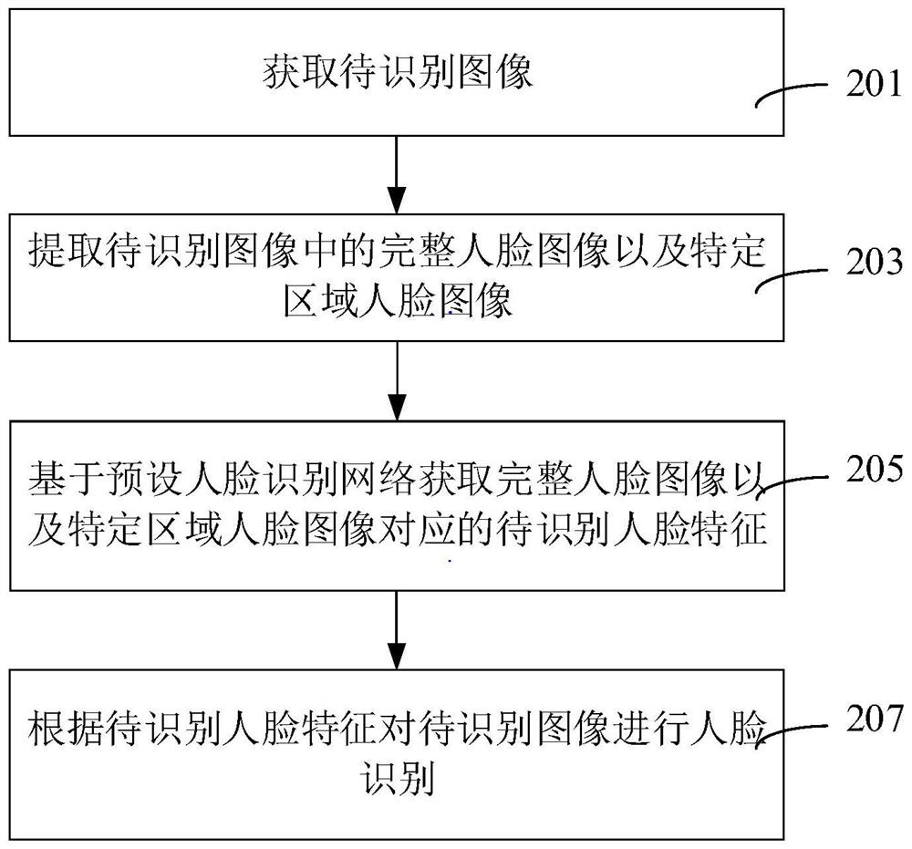 Face recognition method and device, computer equipment and storage medium