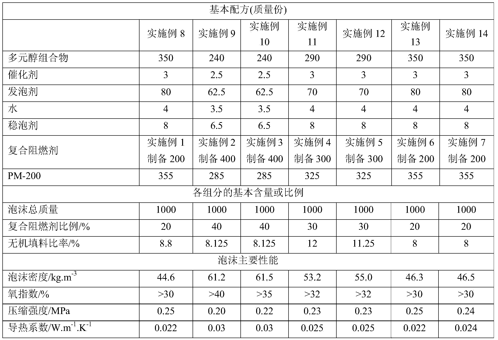 Composite flame retardant for rigid polyurethane foam