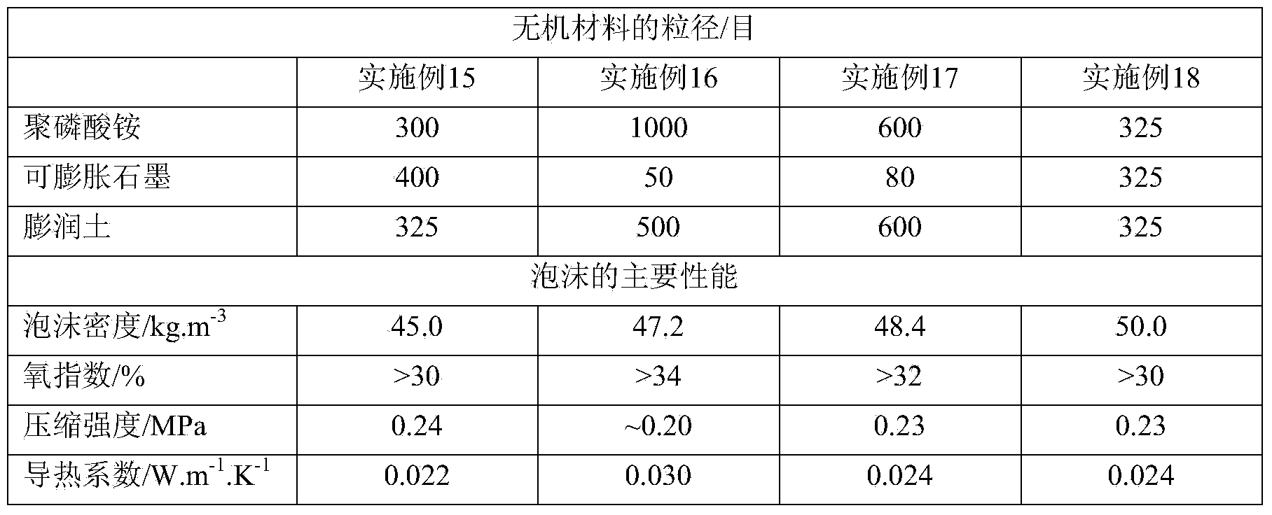 Composite flame retardant for rigid polyurethane foam