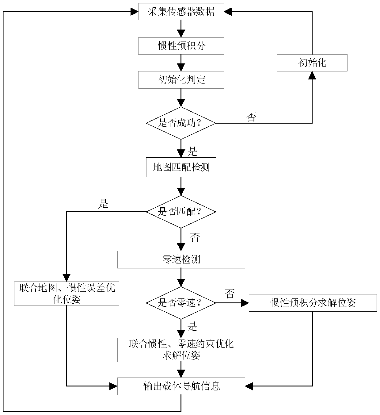 Map-assisted inertial pre-integral pedestrian navigation method