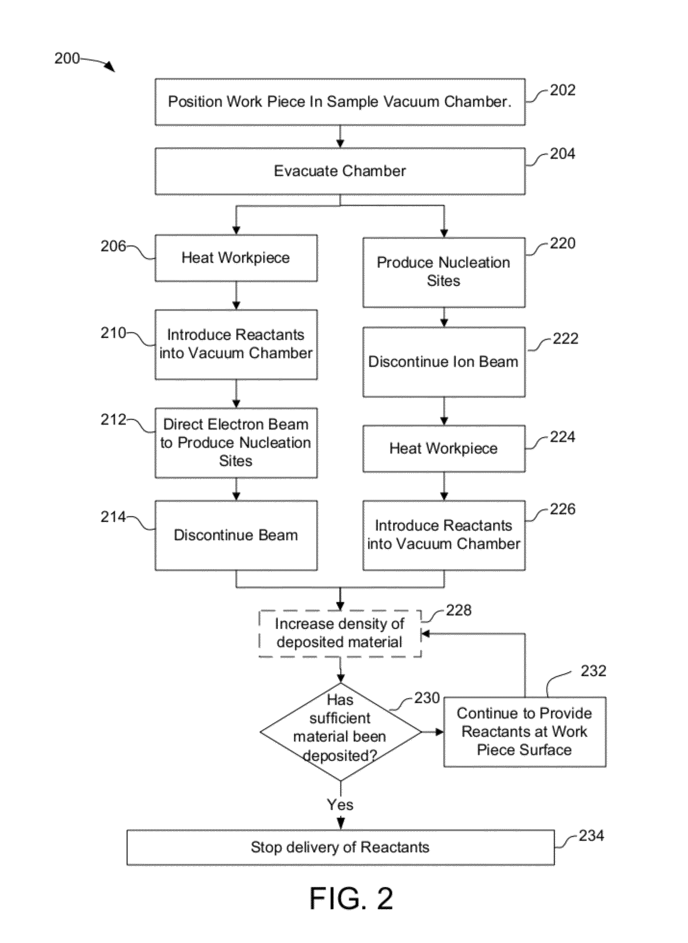 Method of depositing material