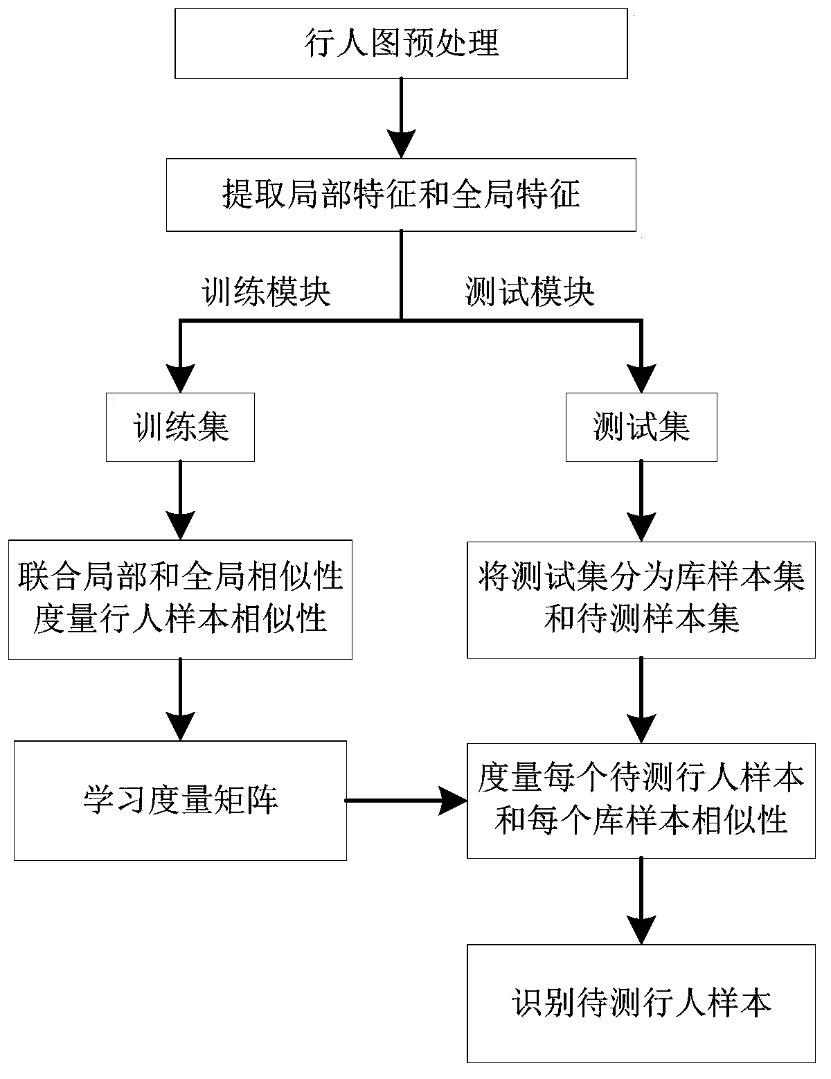 A Pedestrian Re-Identification Method Based on Joint Local and Global Similarity Metric Learning