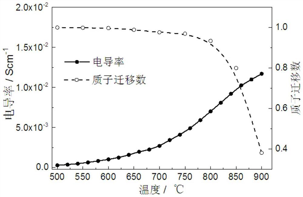 A kind of double-layer composite proton conductor material and its preparation method