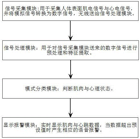 High-altitude outward bound training monitoring system based on surface electromyogram signals