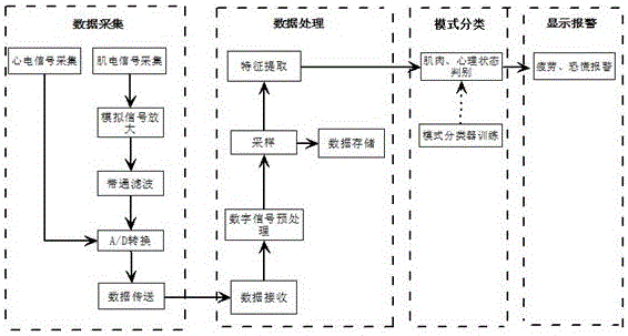 High-altitude outward bound training monitoring system based on surface electromyogram signals